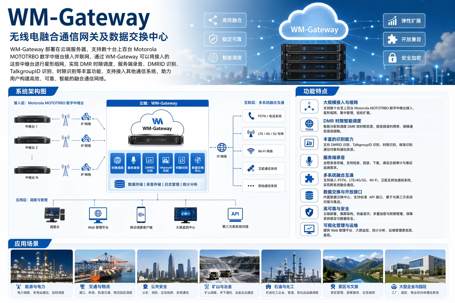 WM-Gateway官网方案图,展示中继台、云端网关与调度应用的连接关系